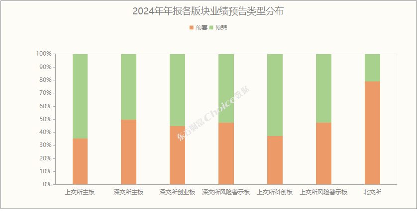 板块业绩预告类型统计图