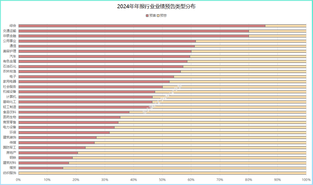 行业业绩预告类型统计图