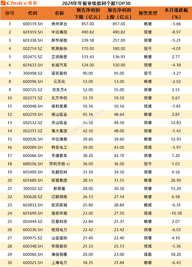 业绩预告盈利个股统计图