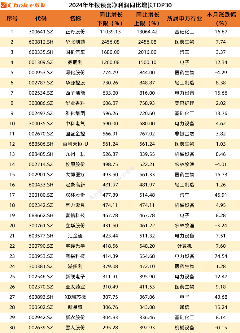 净利润同比增长个股统计图