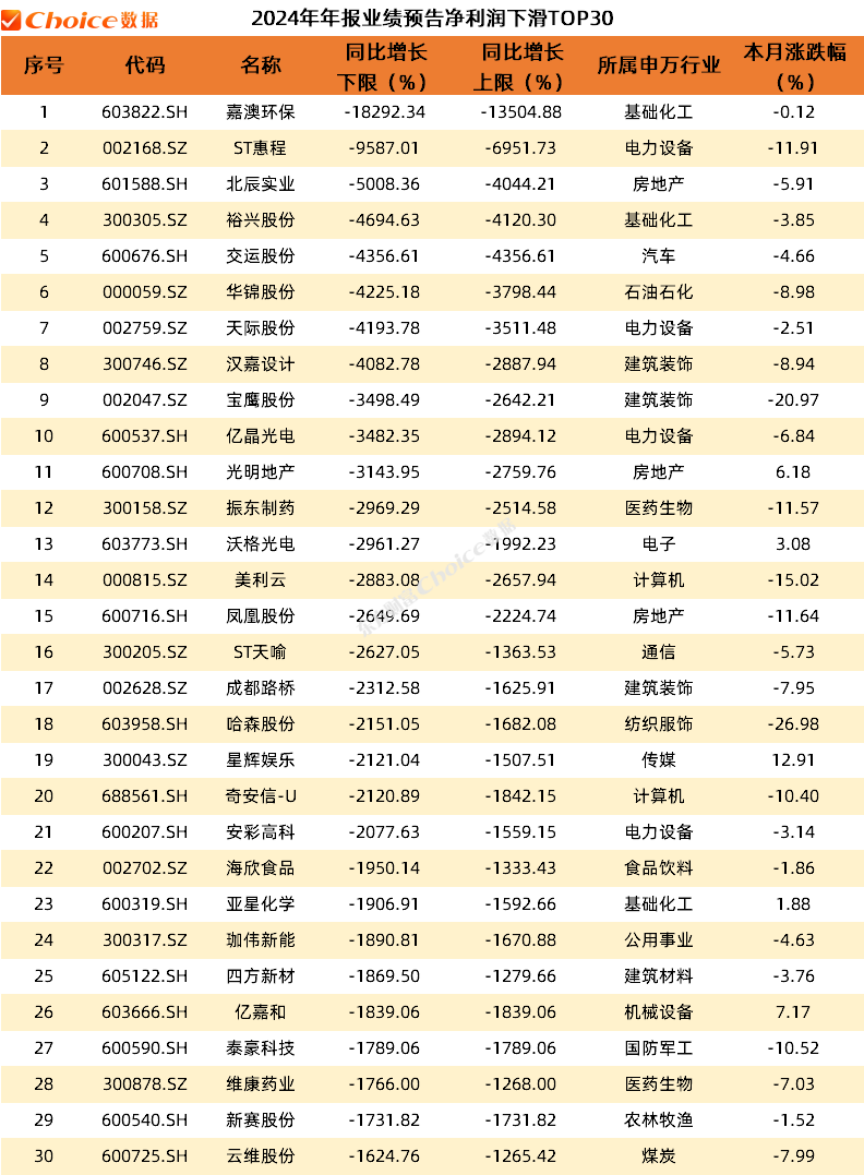 净利润同比下降个股统计图