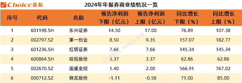 券商业绩排名统计图