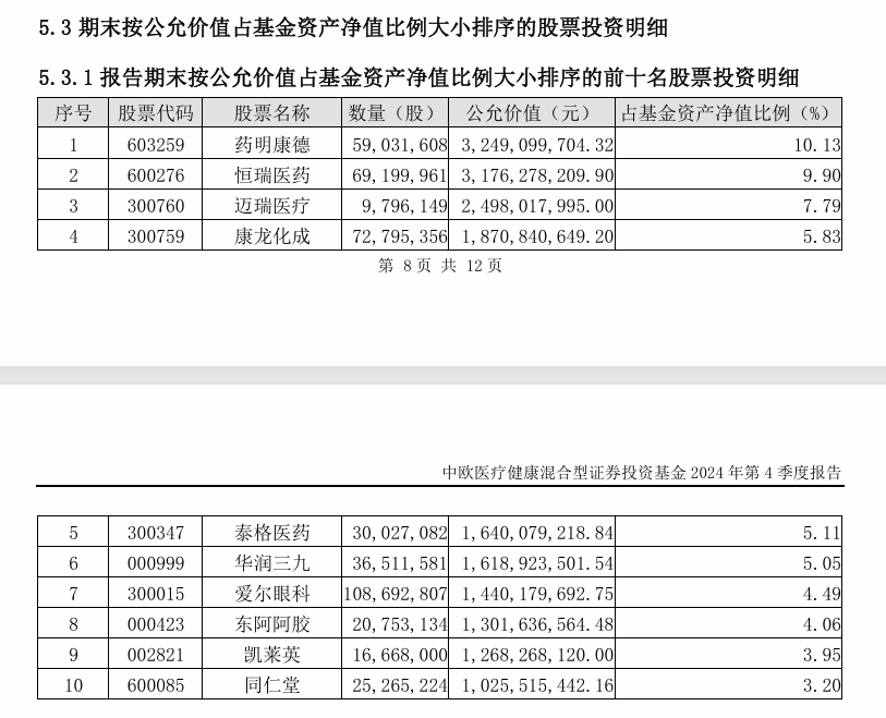 中欧医疗健康四季报重仓股