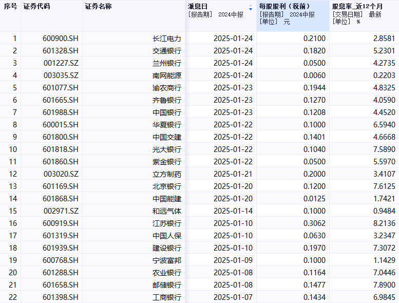 A股部分2024年中期分红公司