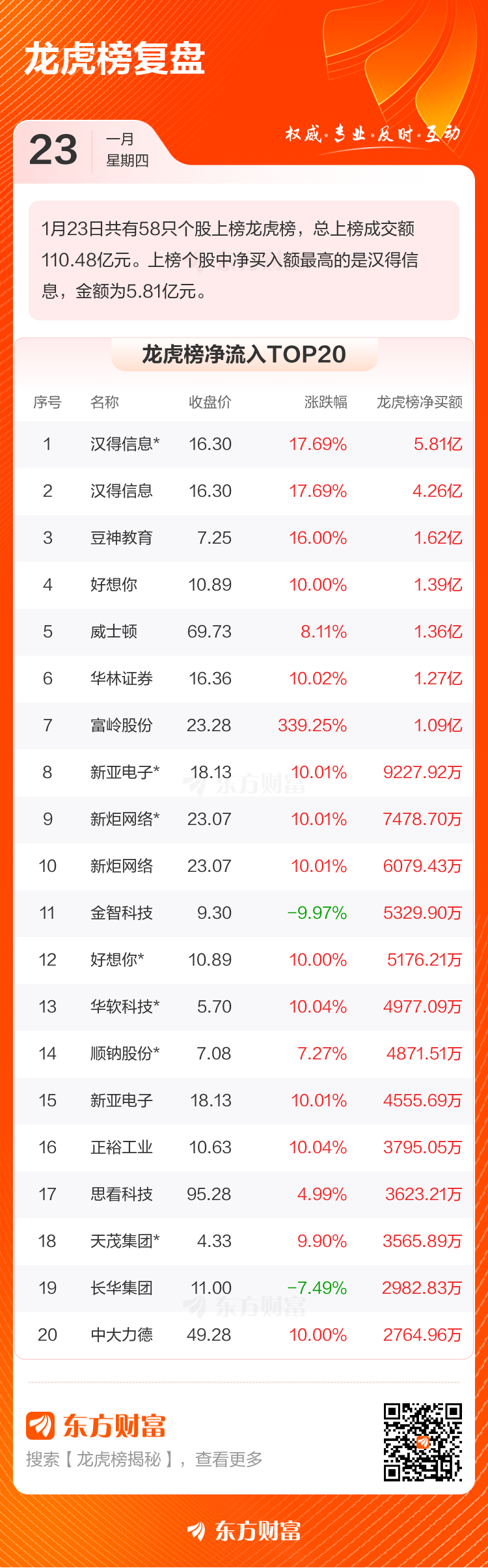 龙虎榜上榜个股部分数据图1