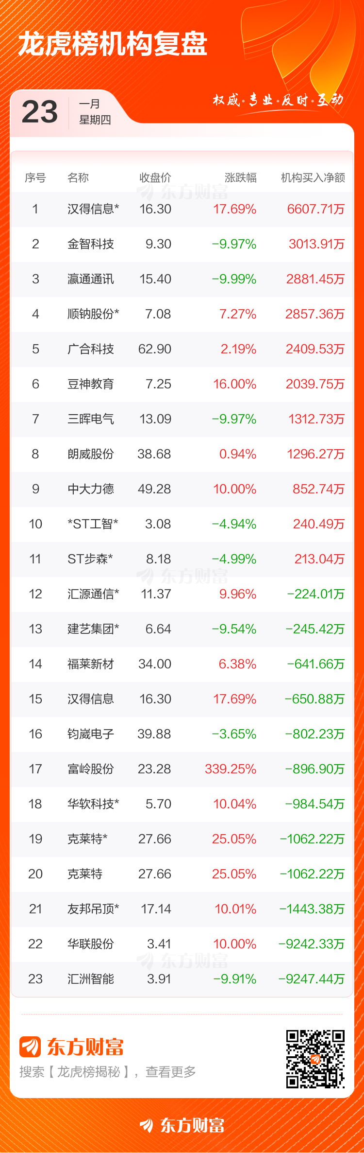 龙虎榜上榜个股部分数据图3