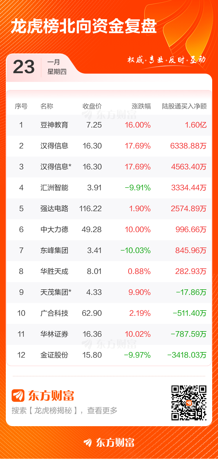 龙虎榜上榜个股部分数据图4