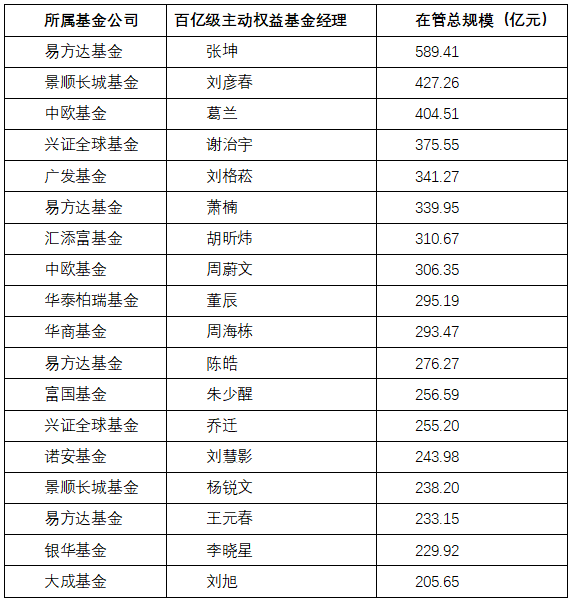 管理规模超200亿元的主动权益基金经理