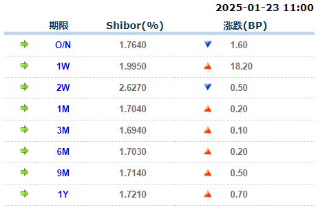 上海银行间同业拆放利率（1月23日）