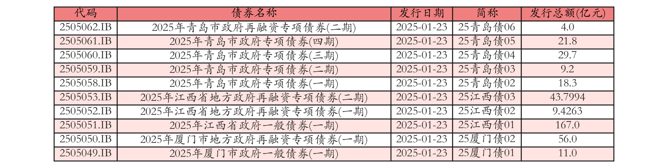 地方政府债券发行详情表