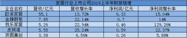 部分家居上市公司2019 年上半年业绩情况