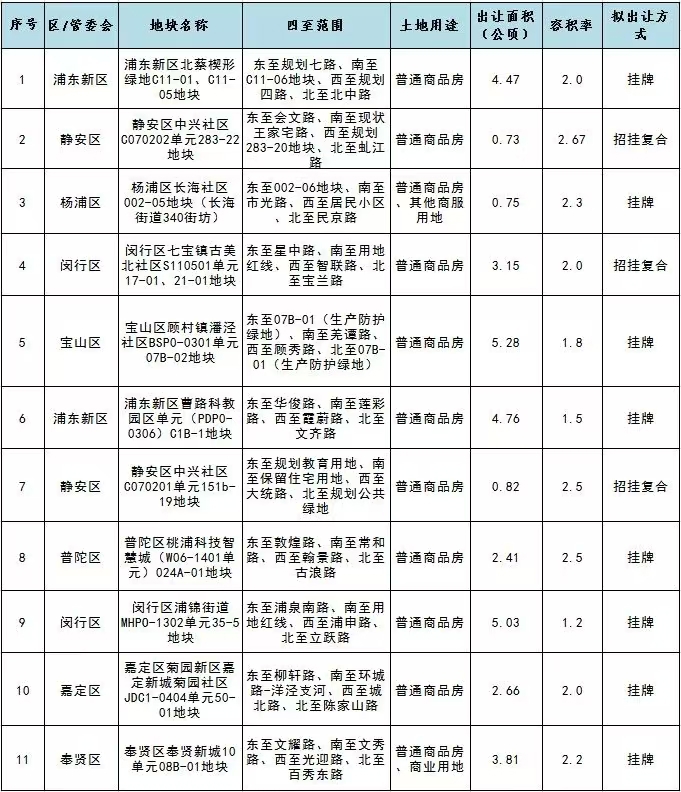 2024年上海集中供地涉宅地块一览表