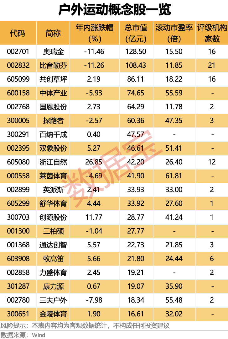 户外运动概念股表现