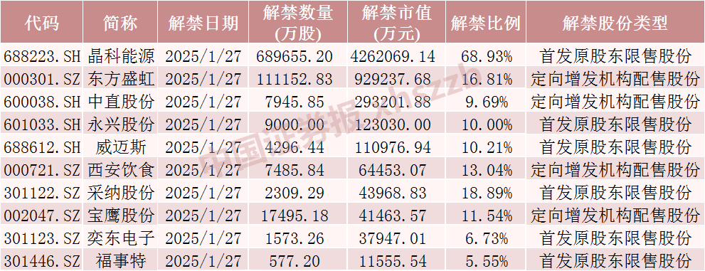 下周解禁市值前十股票