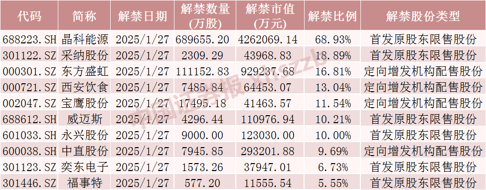 下周解禁比例前十股票