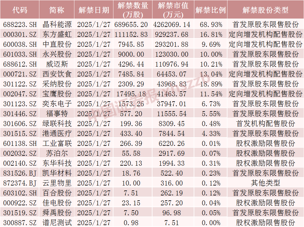 下周解禁股全名单