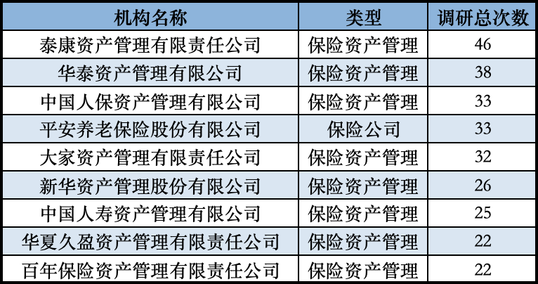 险资调研数据图表