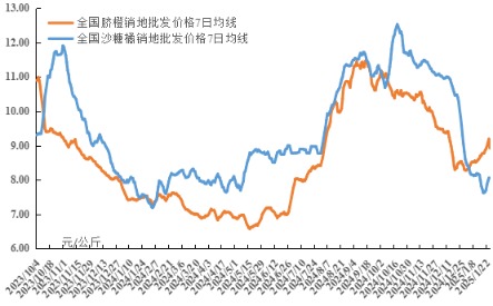 全国柑橘类水果销地批发周度均价走势图