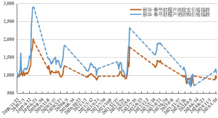 新华·奉节脐橙价格指数走势图