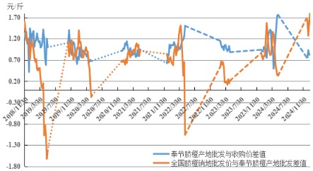 奉节脐橙传统批发渠道各环节均价差值走势图