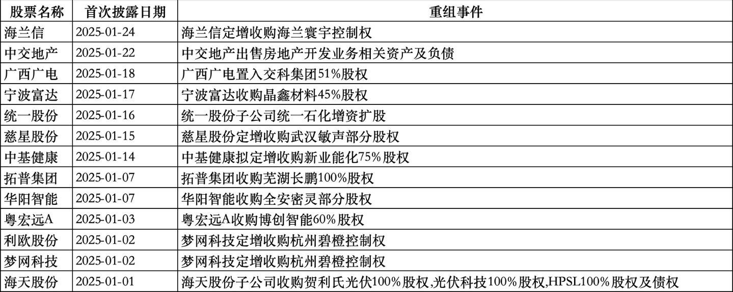 2025年以来首次披露并购重组事项公司一览表