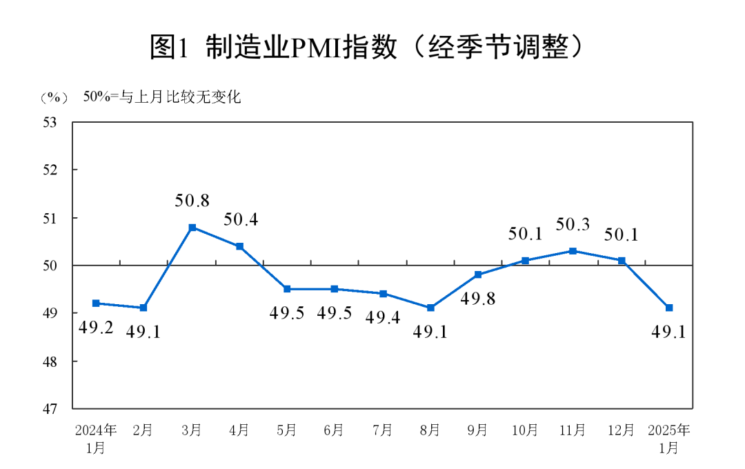 制造业PMI数据图表