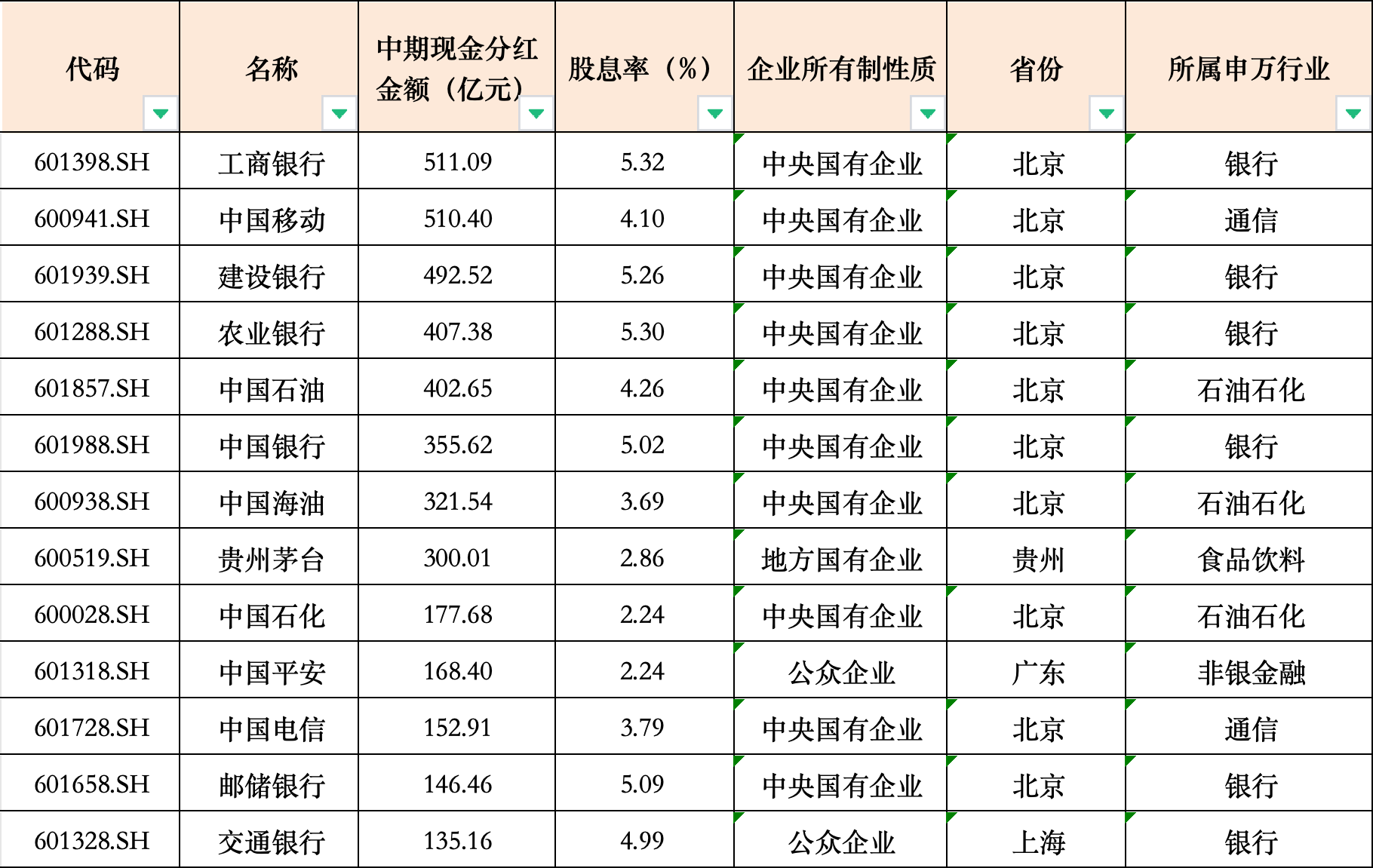 13家中期分红超百亿元上市公司所属辖区图