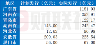 1月地方债实际发行规模较计划发行变化较大的省市