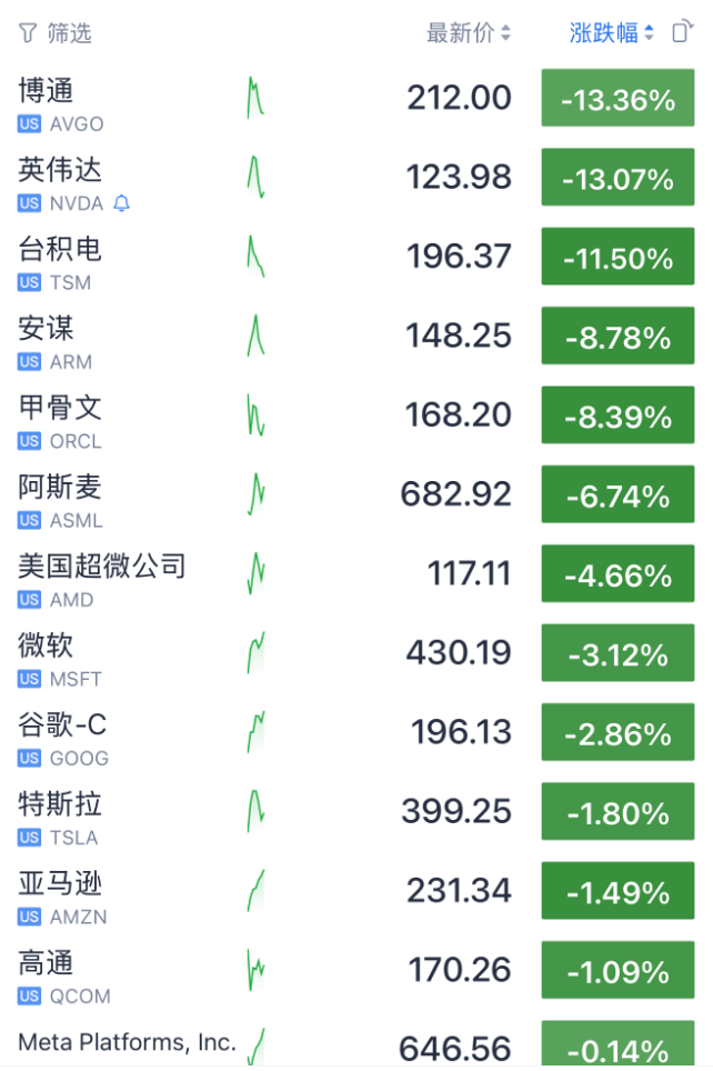 科技股下跌情况