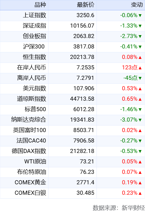 国内外市场一览