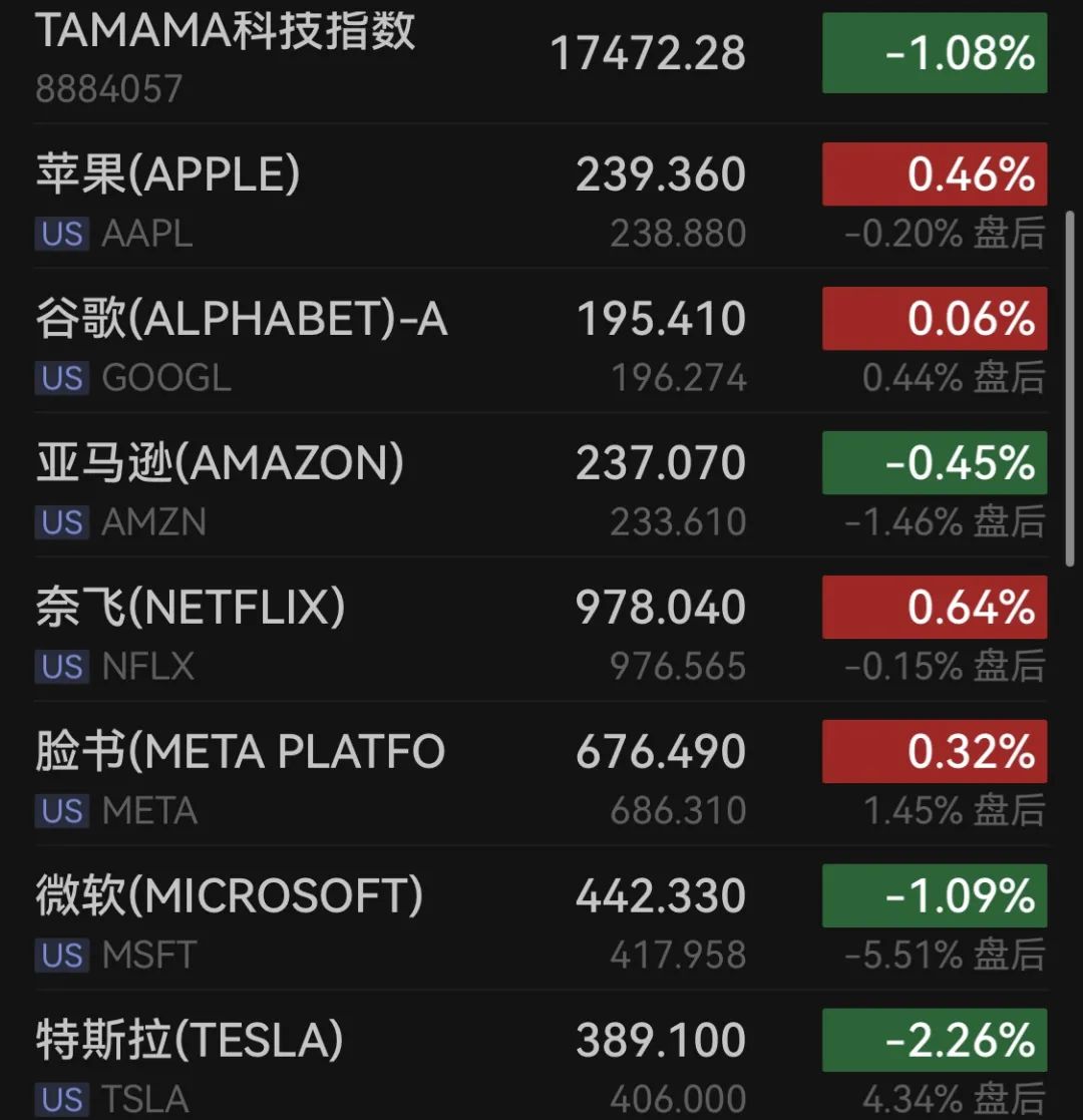 科技股表现