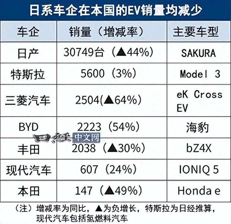 比亚迪海外销售佳绩