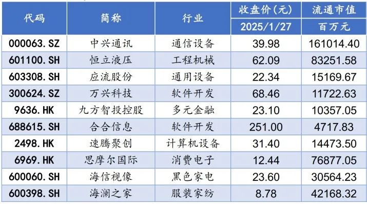 国金·月度金股│2月图表