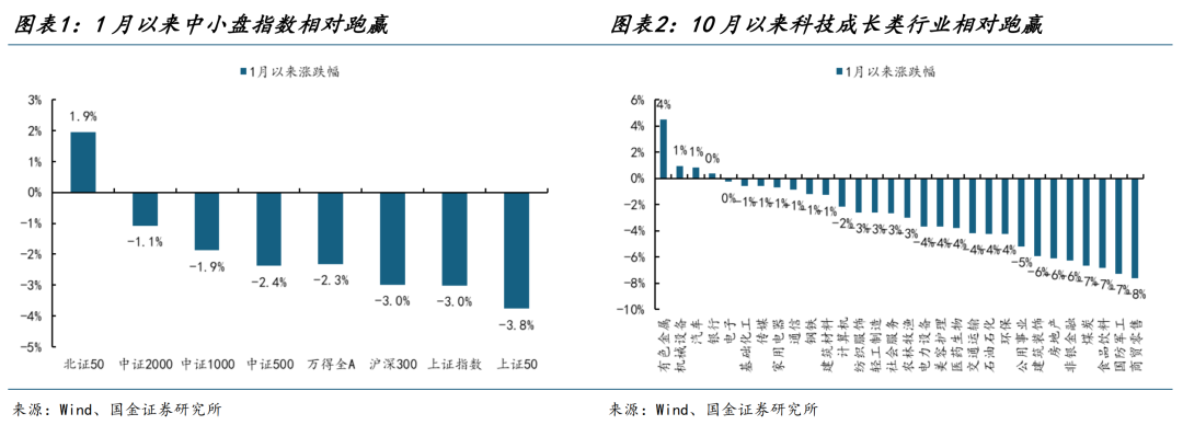 行业配置图表1