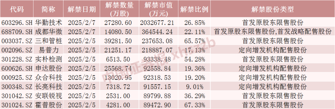 本周解禁市值前十股票