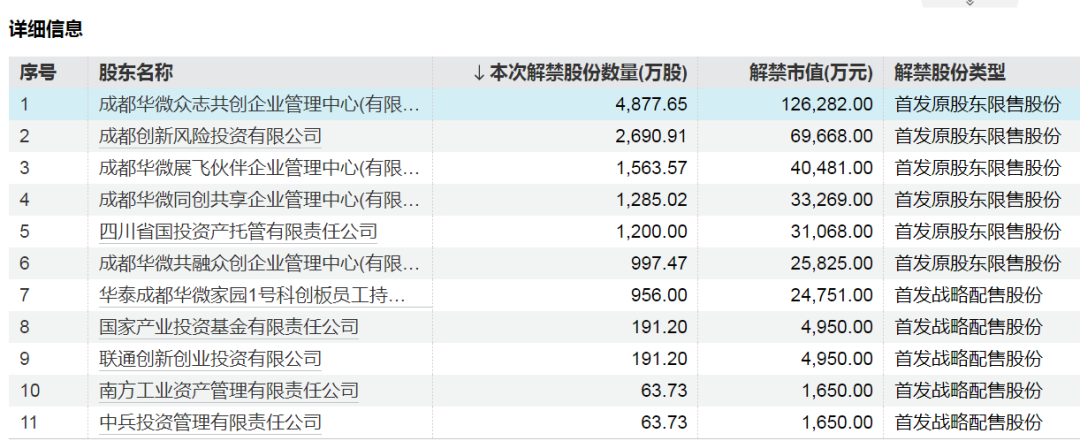 成都华微解禁详细信息