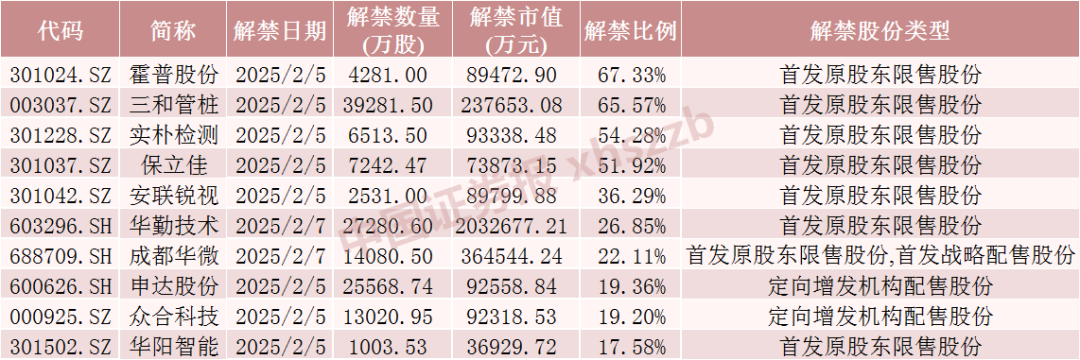 本周解禁比例前十股票