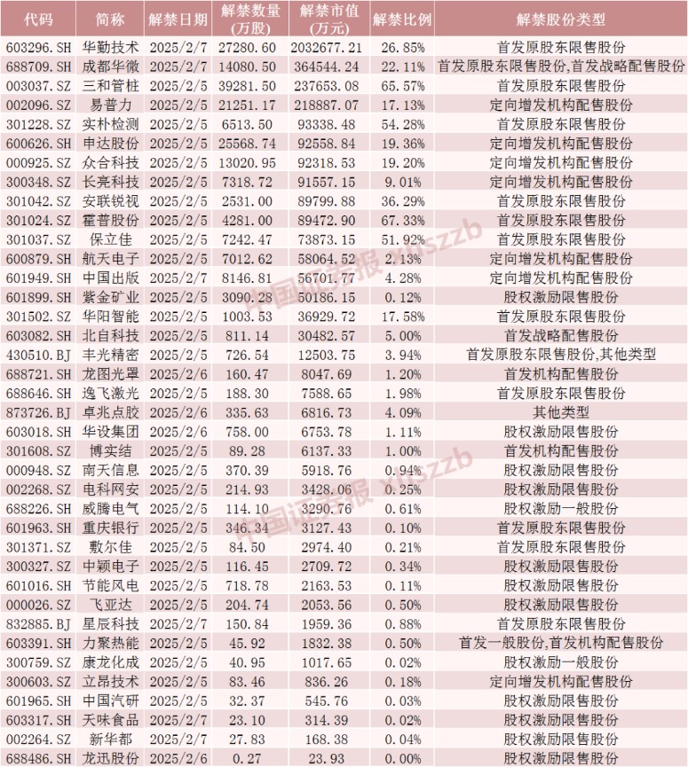 本周解禁股全名单