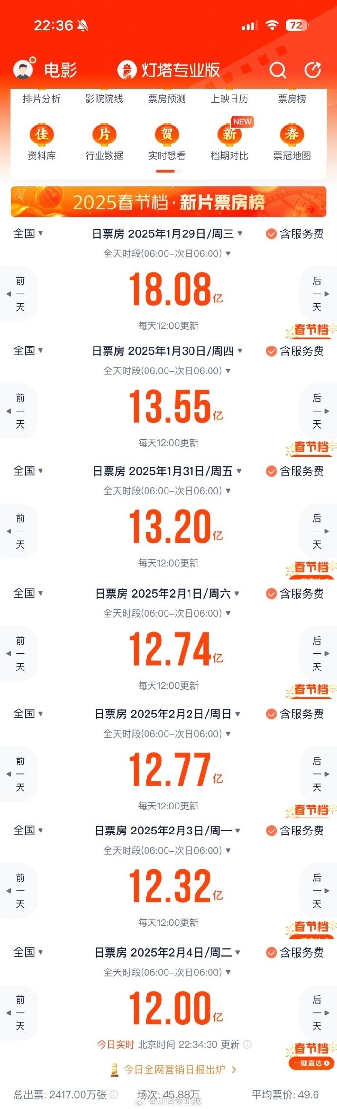 春节假期票房破12亿