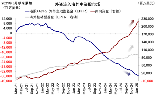 海外资金流动情况