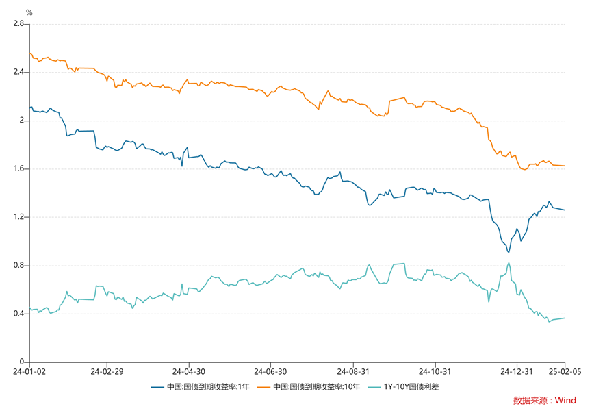 1年期国债较10年期国债利差收窄27bp图示