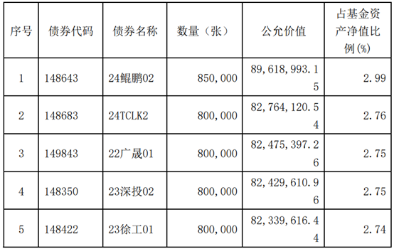 信用债ETF天弘前五大债券投资明细