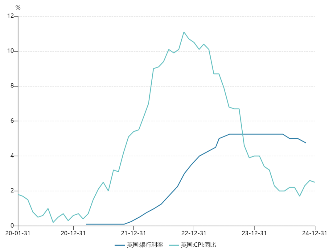 英国央行利率和CPI走势图