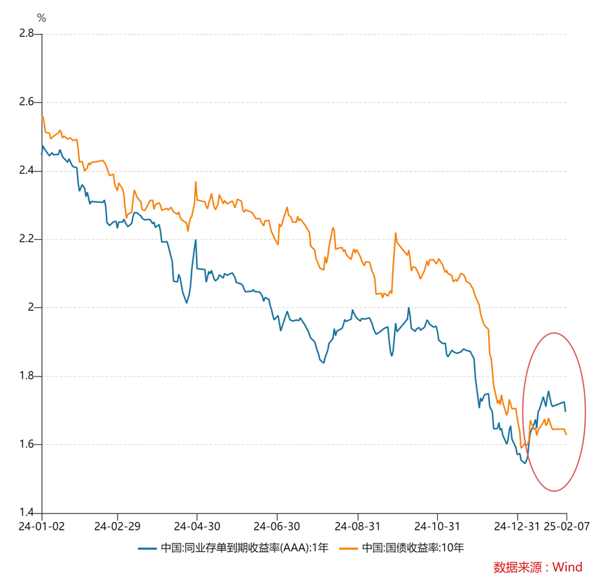 存单和国债收益率倒挂加深图表