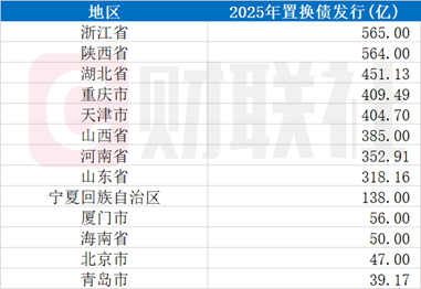 今年已发行或计划发行的置换债规模图