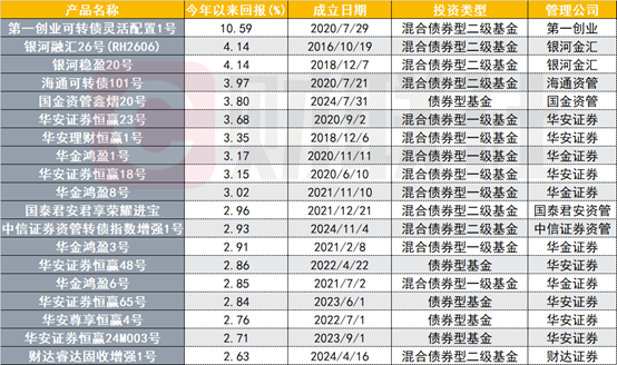 今年以来回报居前的固收券商集合<a href=https://money.yxiu.cn/ target=_blank class=infotextkey>理财</a>产品