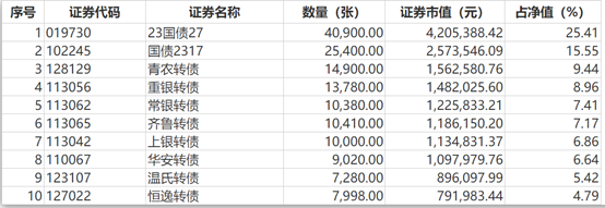 第一创业可转债灵活配置1号资产净值前十名债券投资明细