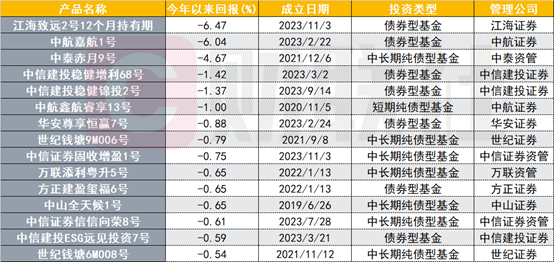 今年以来回报居后的固收券商集合理财产品