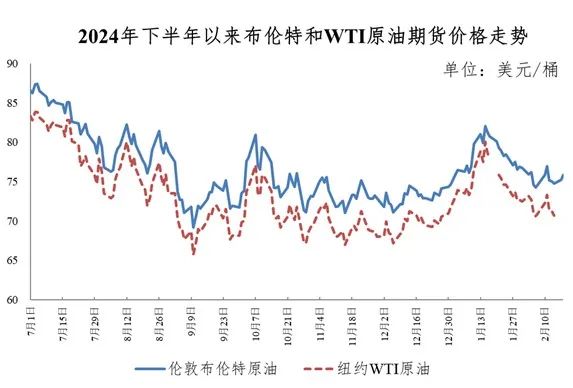 成品油调价周期图