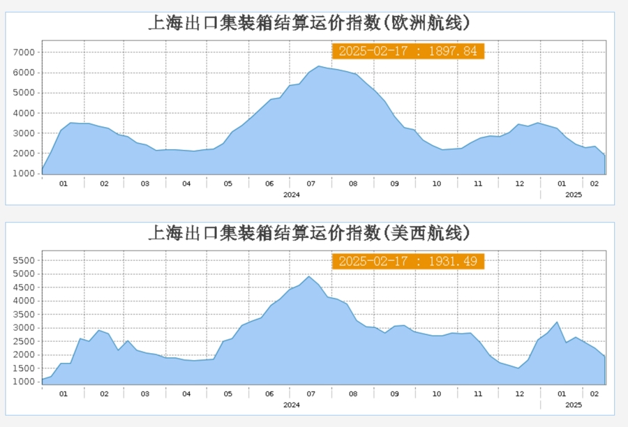 海运价格走势图